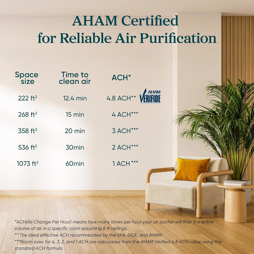 Levoit Air Purifier for Home Pets Hair Allergens in Bedroom Quiet Purifiers | Quiet HEPA Sleep Mode. Remove 99.97% Dust Pollen Smoke Pet Odor. AHAM VERIFIDE. Core300-P. Up to 1073 ft². White